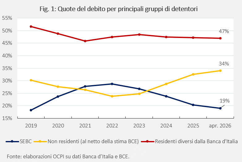 Fig. 1: Quote del debito per principali gruppi di detentori